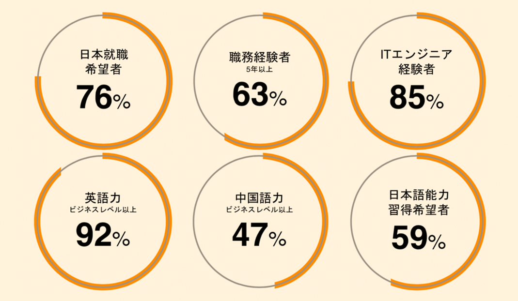 日本就職希望者76%、職務経験者（5年以上）63%、ITエンジニア経験者85％、英語力（）ビジネスレベル以上92%、中国語力（ビジネスレベル以上）47%、日本語能力習得希望者59%