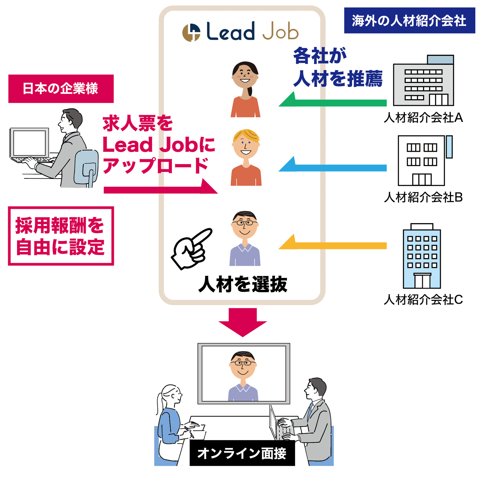 日本初の越境型B to Bリクルーティングを可能としており、企業様が海外人材エージェントが推薦する理系人材を選ぶことできる上、採用報酬が自由に設定できる画期的な完全成功報酬型エージェントマッチングシステムです。
